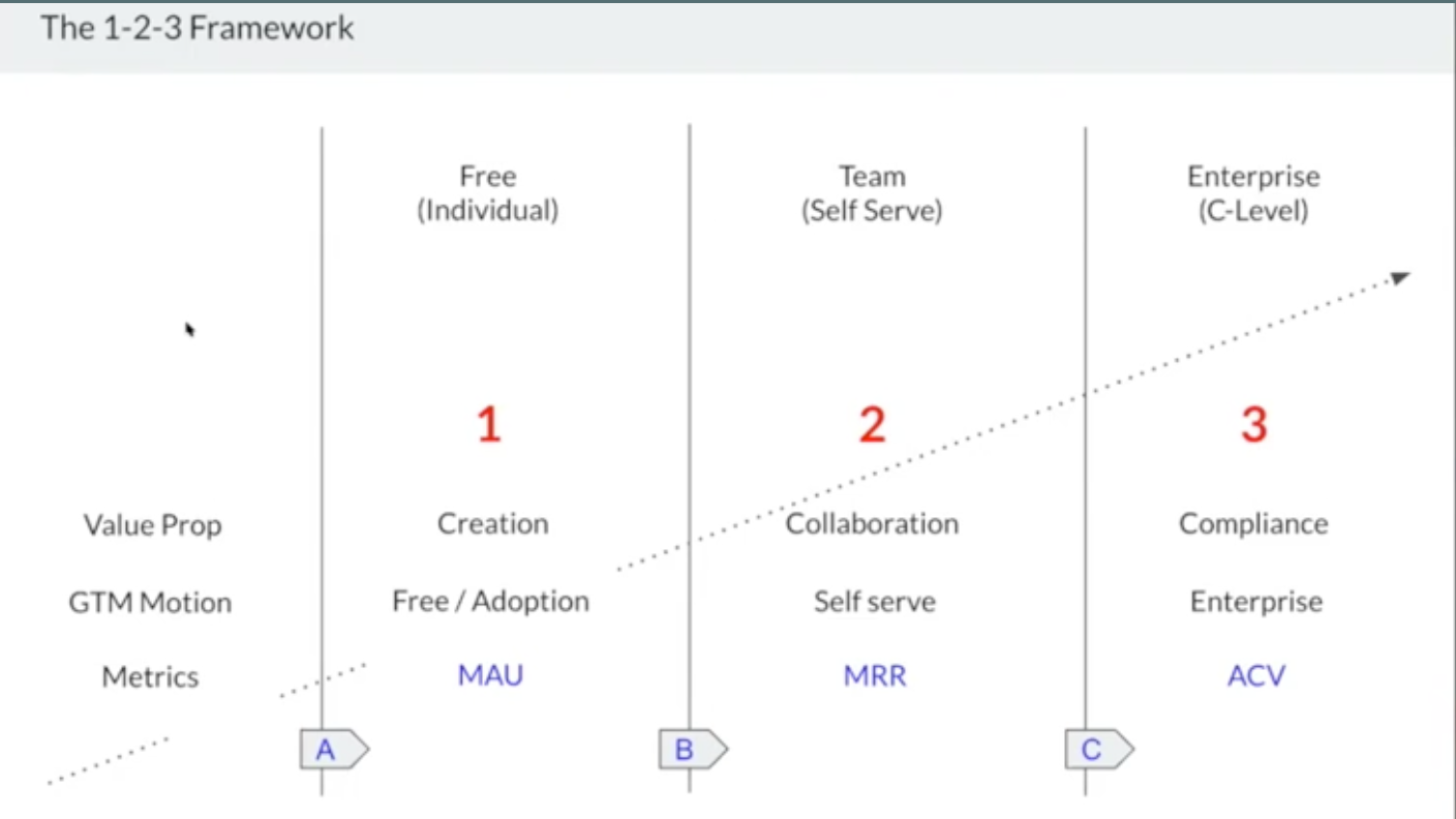 The 1-2-3 Framework: Free, Team, Enterprise go-to-market strategy